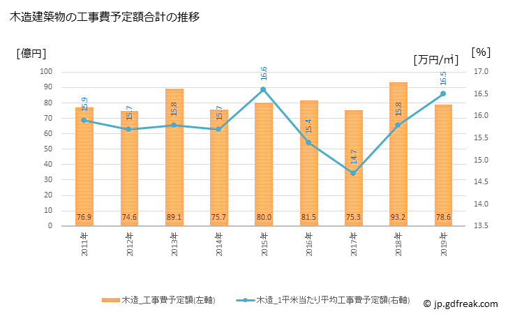 グラフ 年次 橿原市(ｶｼﾊﾗｼ 奈良県)の建築着工の動向 木造建築物の工事費予定額合計の推移