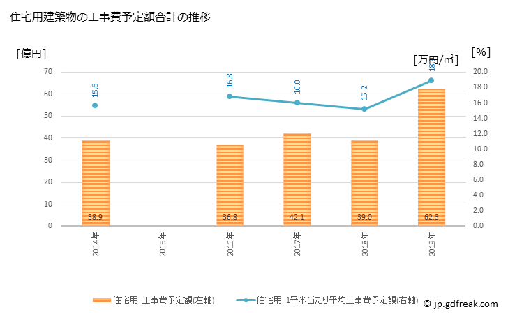 グラフ 年次 桜井市(ｻｸﾗｲｼ 奈良県)の建築着工の動向 住宅用建築物の工事費予定額合計の推移