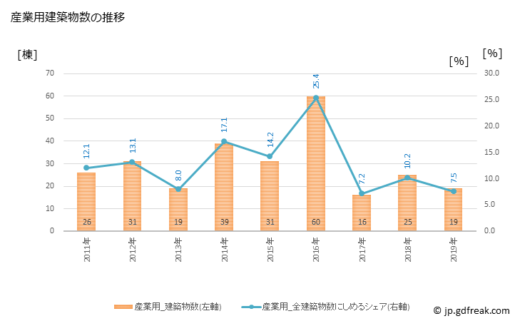 グラフ 年次 桜井市(ｻｸﾗｲｼ 奈良県)の建築着工の動向 産業用建築物数の推移