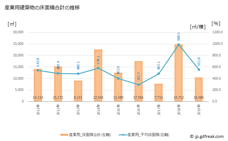 グラフ 年次 桜井市(ｻｸﾗｲｼ 奈良県)の建築着工の動向 産業用建築物の床面積合計の推移