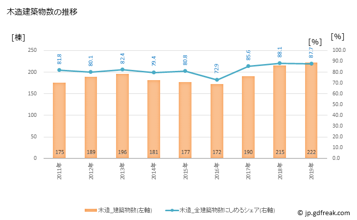 グラフ 年次 桜井市(ｻｸﾗｲｼ 奈良県)の建築着工の動向 木造建築物数の推移