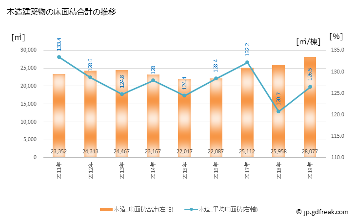 グラフ 年次 桜井市(ｻｸﾗｲｼ 奈良県)の建築着工の動向 木造建築物の床面積合計の推移