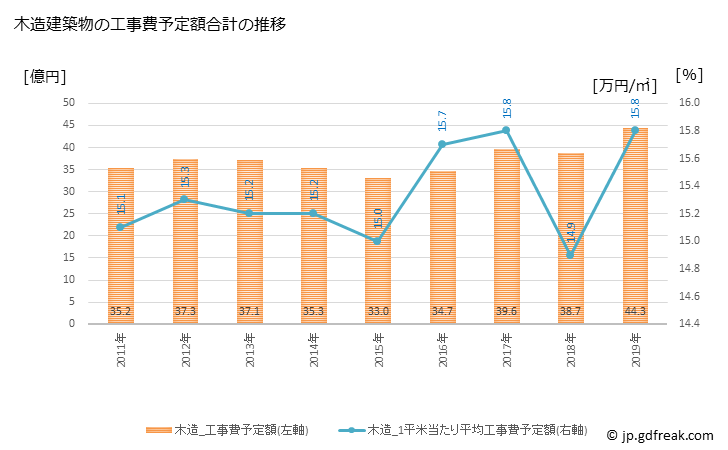 グラフ 年次 桜井市(ｻｸﾗｲｼ 奈良県)の建築着工の動向 木造建築物の工事費予定額合計の推移