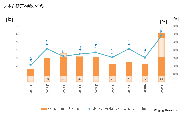 グラフ 年次 五條市(ｺﾞｼﾞｮｳｼ 奈良県)の建築着工の動向 非木造建築物数の推移