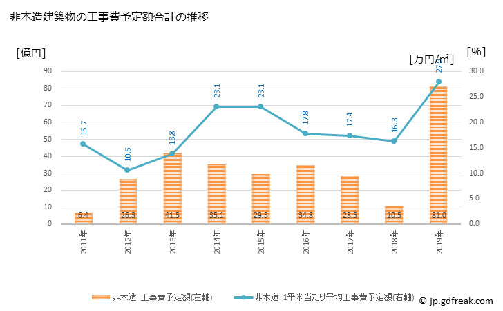 グラフ 年次 五條市(ｺﾞｼﾞｮｳｼ 奈良県)の建築着工の動向 非木造建築物の工事費予定額合計の推移