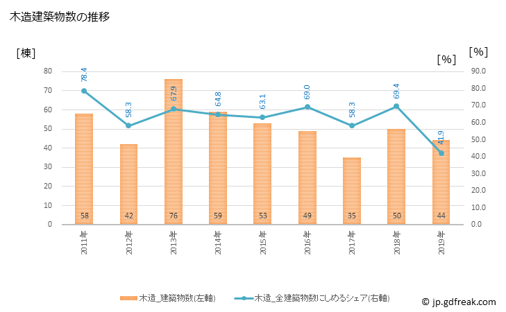 グラフ 年次 五條市(ｺﾞｼﾞｮｳｼ 奈良県)の建築着工の動向 木造建築物数の推移