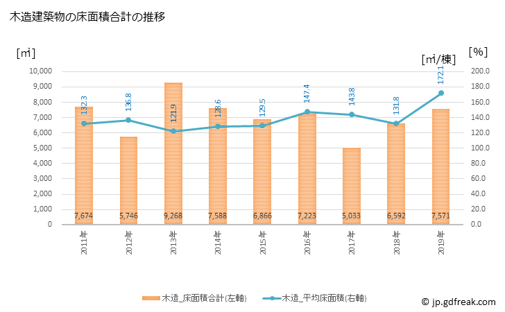 グラフ 年次 五條市(ｺﾞｼﾞｮｳｼ 奈良県)の建築着工の動向 木造建築物の床面積合計の推移