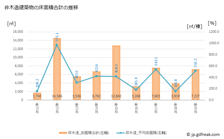 グラフ 年次 御所市(ｺﾞｾｼ 奈良県)の建築着工の動向 非木造建築物の床面積合計の推移