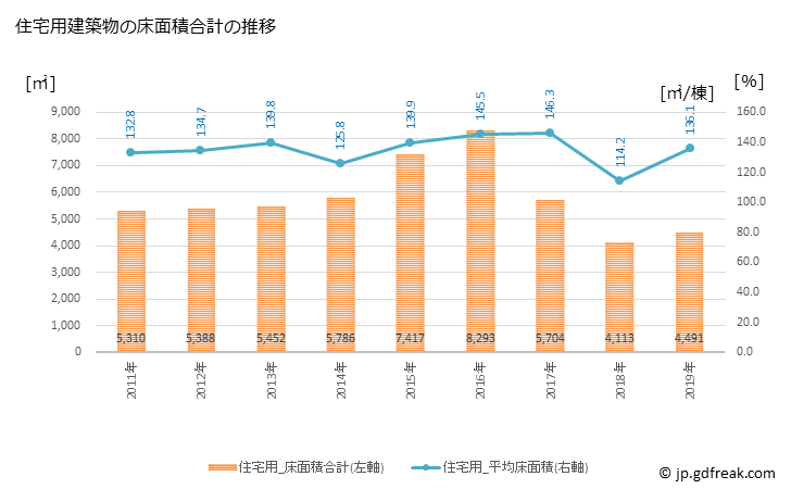 グラフ 年次 御所市(ｺﾞｾｼ 奈良県)の建築着工の動向 住宅用建築物の床面積合計の推移