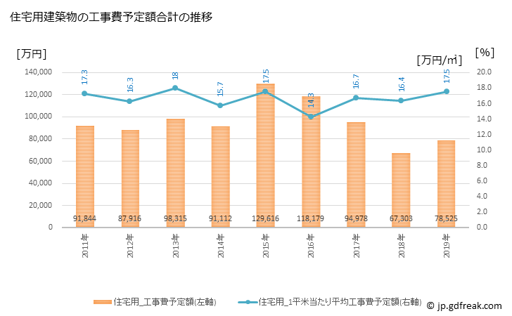 グラフ 年次 御所市(ｺﾞｾｼ 奈良県)の建築着工の動向 住宅用建築物の工事費予定額合計の推移