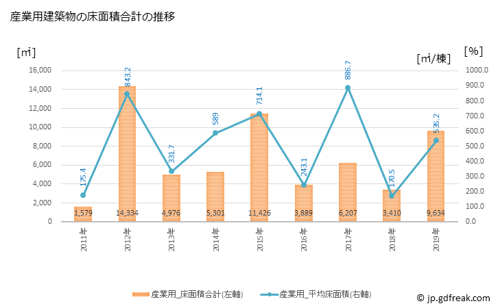 グラフ 年次 御所市(ｺﾞｾｼ 奈良県)の建築着工の動向 産業用建築物の床面積合計の推移