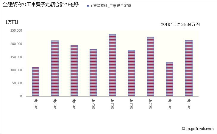 グラフ 年次 御所市(ｺﾞｾｼ 奈良県)の建築着工の動向 全建築物の工事費予定額合計の推移