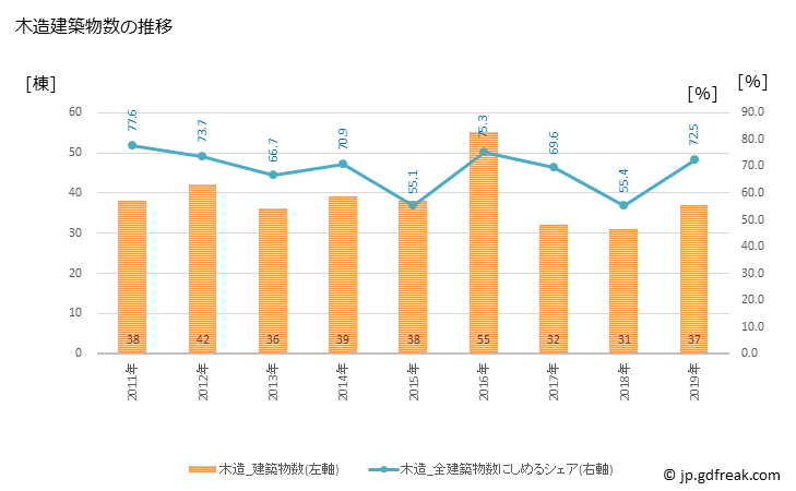 グラフ 年次 御所市(ｺﾞｾｼ 奈良県)の建築着工の動向 木造建築物数の推移