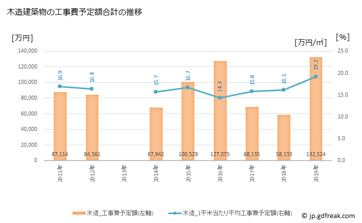 グラフ 年次 御所市(ｺﾞｾｼ 奈良県)の建築着工の動向 木造建築物の工事費予定額合計の推移