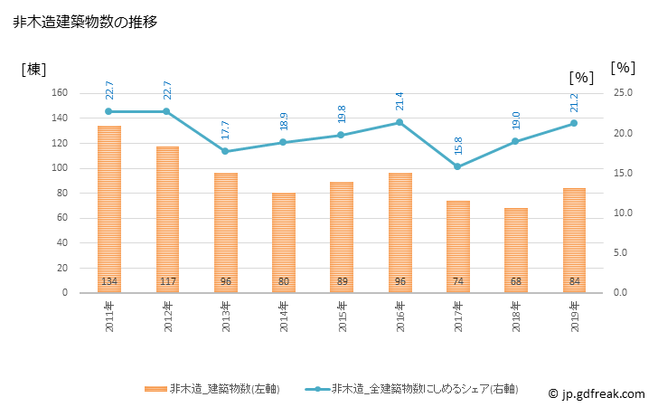 グラフ 年次 生駒市(ｲｺﾏｼ 奈良県)の建築着工の動向 非木造建築物数の推移