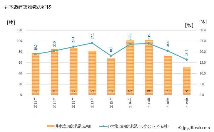 グラフ 年次 香芝市(ｶｼﾊﾞｼ 奈良県)の建築着工の動向 非木造建築物数の推移