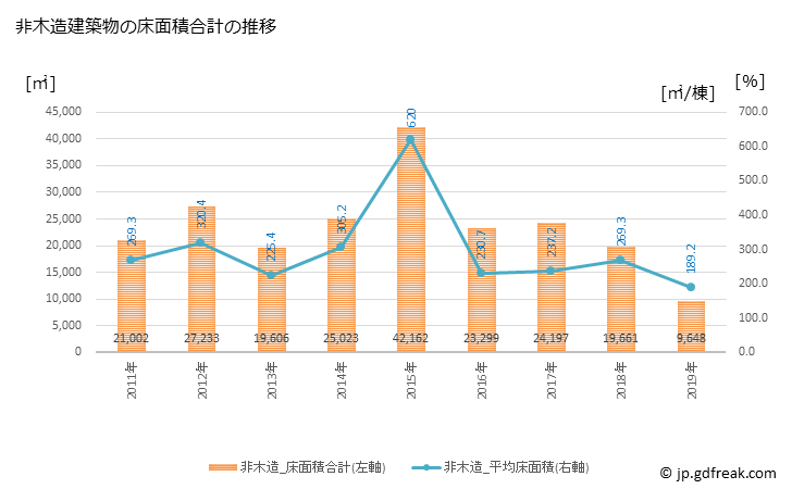 グラフ 年次 香芝市(ｶｼﾊﾞｼ 奈良県)の建築着工の動向 非木造建築物の床面積合計の推移