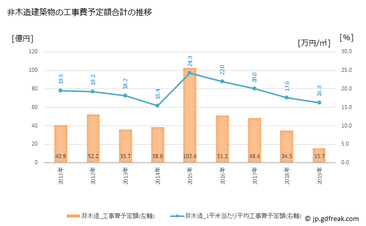 グラフ 年次 香芝市(ｶｼﾊﾞｼ 奈良県)の建築着工の動向 非木造建築物の工事費予定額合計の推移