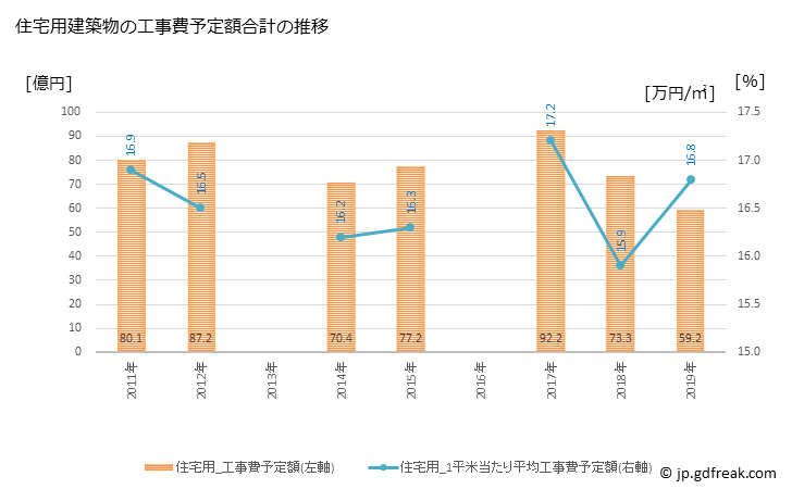 グラフ 年次 香芝市(ｶｼﾊﾞｼ 奈良県)の建築着工の動向 住宅用建築物の工事費予定額合計の推移