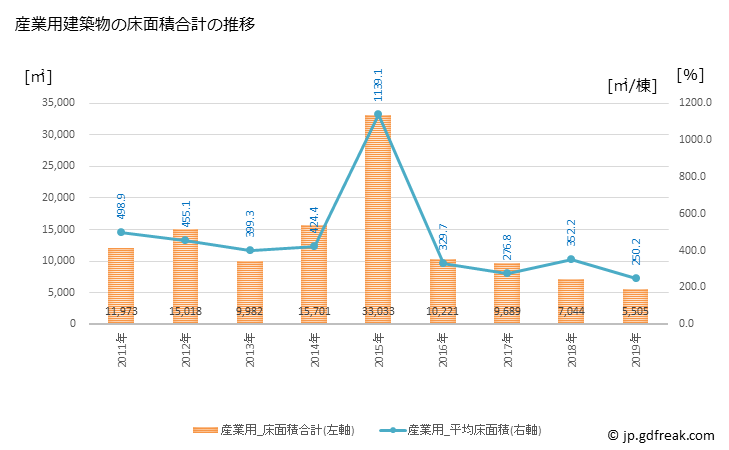 グラフ 年次 香芝市(ｶｼﾊﾞｼ 奈良県)の建築着工の動向 産業用建築物の床面積合計の推移