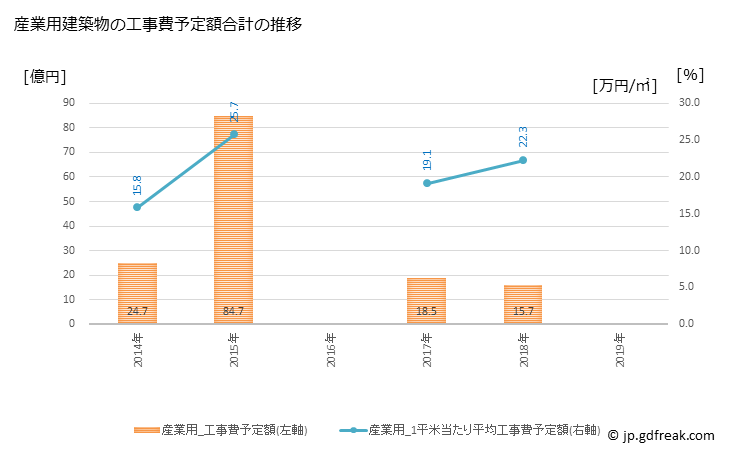 グラフ 年次 香芝市(ｶｼﾊﾞｼ 奈良県)の建築着工の動向 産業用建築物の工事費予定額合計の推移