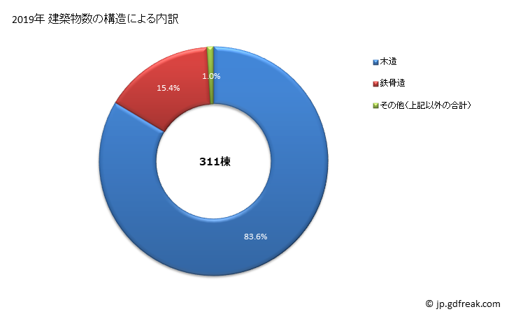 グラフ 年次 香芝市(ｶｼﾊﾞｼ 奈良県)の建築着工の動向 建築物数の構造による内訳