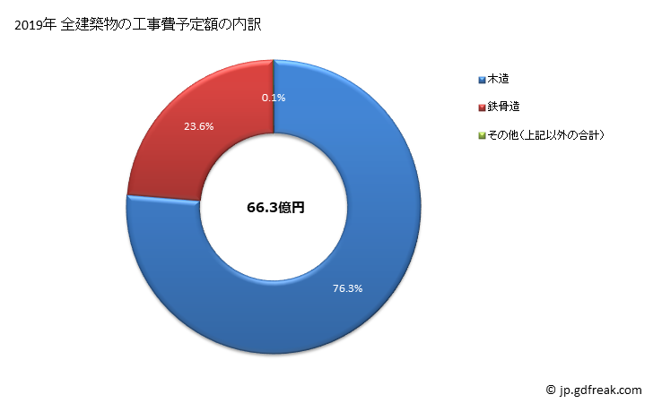 グラフ 年次 香芝市(ｶｼﾊﾞｼ 奈良県)の建築着工の動向 全建築物の工事費予定額の内訳