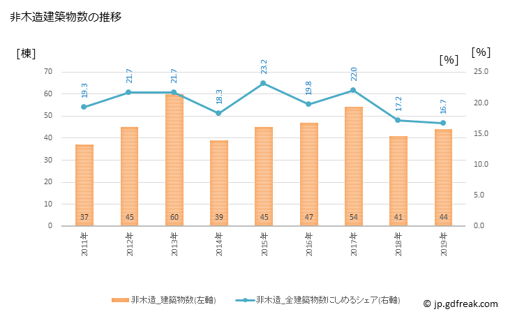 グラフ 年次 葛城市(ｶﾂﾗｷﾞｼ 奈良県)の建築着工の動向 非木造建築物数の推移