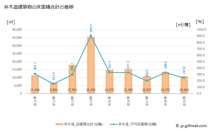 グラフ 年次 葛城市(ｶﾂﾗｷﾞｼ 奈良県)の建築着工の動向 非木造建築物の床面積合計の推移