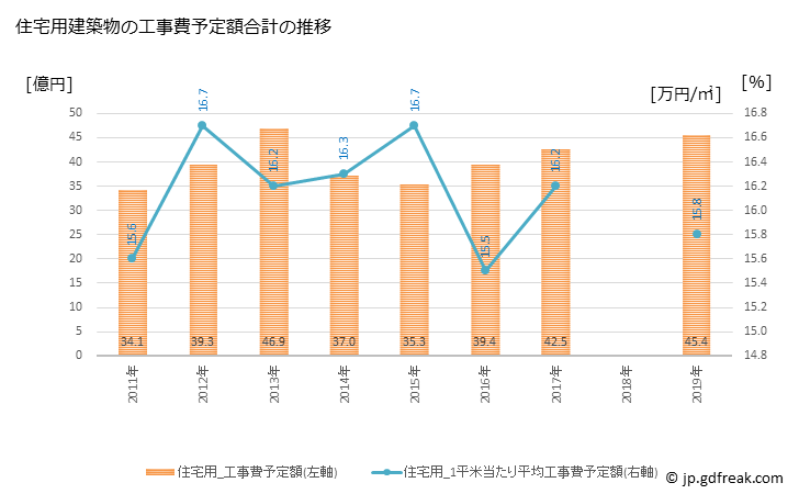 グラフ 年次 葛城市(ｶﾂﾗｷﾞｼ 奈良県)の建築着工の動向 住宅用建築物の工事費予定額合計の推移