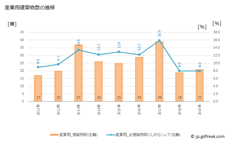 グラフ 年次 葛城市(ｶﾂﾗｷﾞｼ 奈良県)の建築着工の動向 産業用建築物数の推移