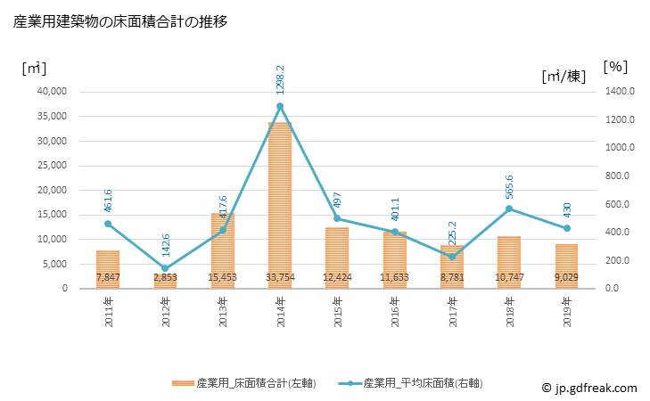 グラフ 年次 葛城市(ｶﾂﾗｷﾞｼ 奈良県)の建築着工の動向 産業用建築物の床面積合計の推移
