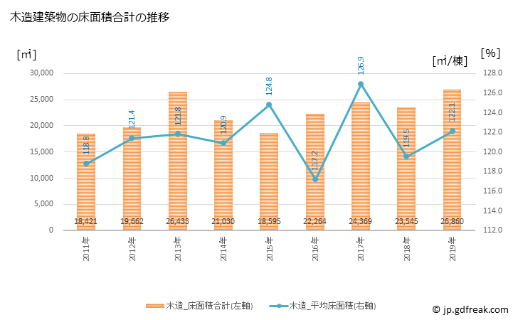 グラフ 年次 葛城市(ｶﾂﾗｷﾞｼ 奈良県)の建築着工の動向 木造建築物の床面積合計の推移