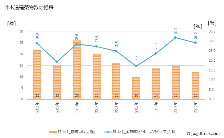 グラフ 年次 宇陀市(ｳﾀﾞｼ 奈良県)の建築着工の動向 非木造建築物数の推移