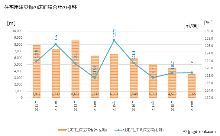グラフ 年次 宇陀市(ｳﾀﾞｼ 奈良県)の建築着工の動向 住宅用建築物の床面積合計の推移
