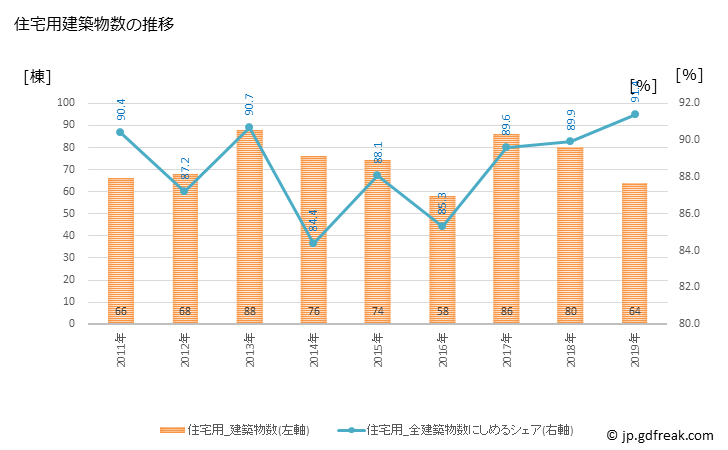 グラフ 年次 平群町(ﾍｸﾞﾘﾁｮｳ 奈良県)の建築着工の動向 住宅用建築物数の推移