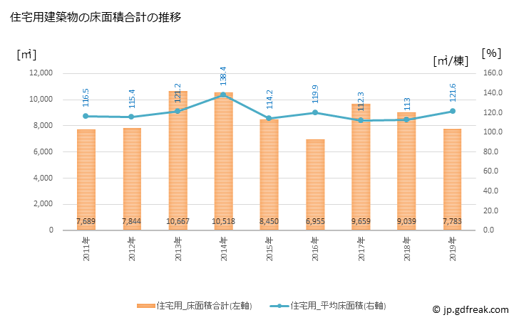 グラフ 年次 平群町(ﾍｸﾞﾘﾁｮｳ 奈良県)の建築着工の動向 住宅用建築物の床面積合計の推移