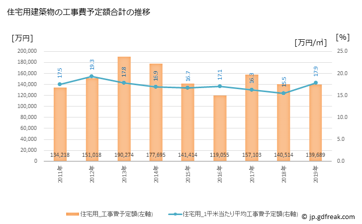 グラフ 年次 平群町(ﾍｸﾞﾘﾁｮｳ 奈良県)の建築着工の動向 住宅用建築物の工事費予定額合計の推移