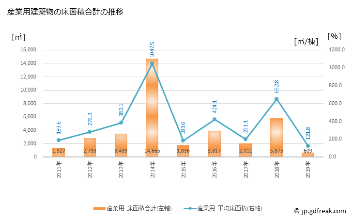 グラフ 年次 平群町(ﾍｸﾞﾘﾁｮｳ 奈良県)の建築着工の動向 産業用建築物の床面積合計の推移