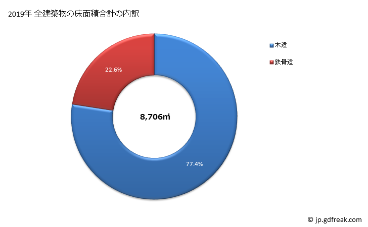 グラフ 年次 平群町(ﾍｸﾞﾘﾁｮｳ 奈良県)の建築着工の動向 全建築物の床面積合計の内訳