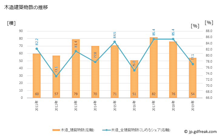 グラフ 年次 平群町(ﾍｸﾞﾘﾁｮｳ 奈良県)の建築着工の動向 木造建築物数の推移
