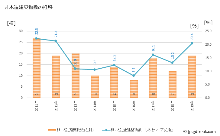 グラフ 年次 三郷町(ｻﾝｺﾞｳﾁｮｳ 奈良県)の建築着工の動向 非木造建築物数の推移