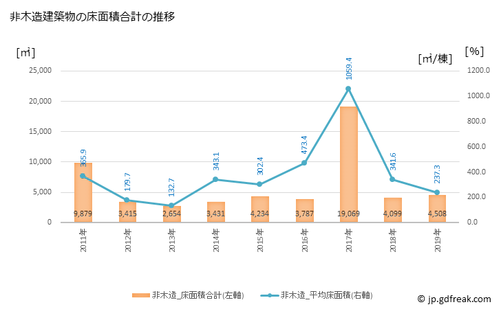 グラフ 年次 三郷町(ｻﾝｺﾞｳﾁｮｳ 奈良県)の建築着工の動向 非木造建築物の床面積合計の推移