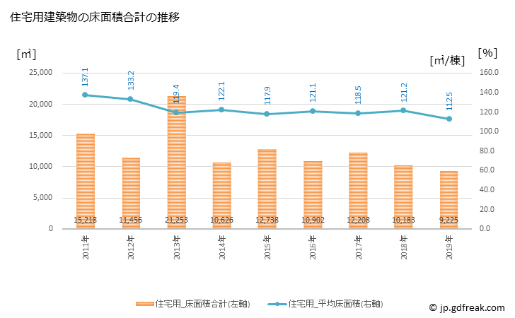 グラフ 年次 三郷町(ｻﾝｺﾞｳﾁｮｳ 奈良県)の建築着工の動向 住宅用建築物の床面積合計の推移