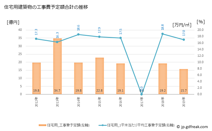 グラフ 年次 三郷町(ｻﾝｺﾞｳﾁｮｳ 奈良県)の建築着工の動向 住宅用建築物の工事費予定額合計の推移
