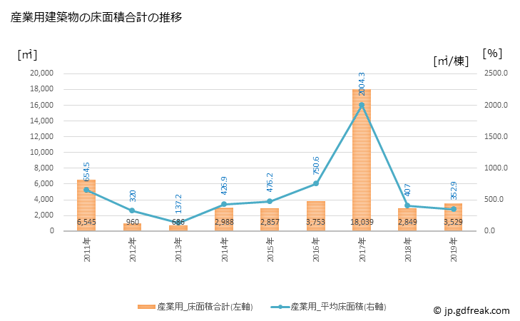 グラフ 年次 三郷町(ｻﾝｺﾞｳﾁｮｳ 奈良県)の建築着工の動向 産業用建築物の床面積合計の推移