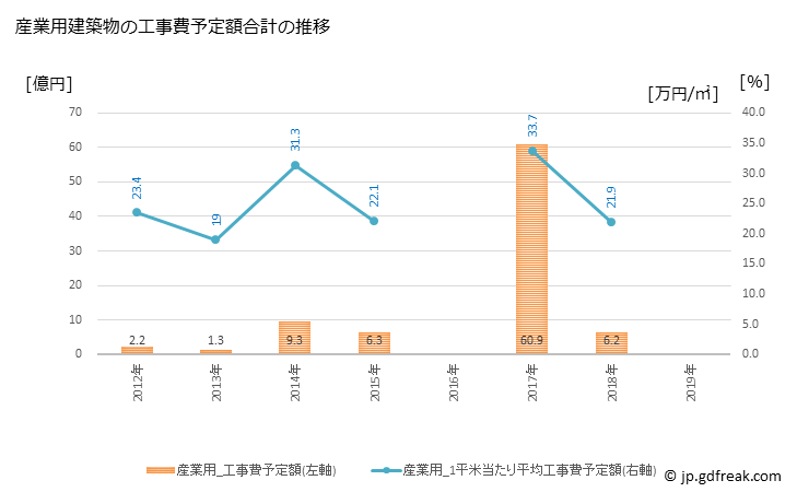 グラフ 年次 三郷町(ｻﾝｺﾞｳﾁｮｳ 奈良県)の建築着工の動向 産業用建築物の工事費予定額合計の推移