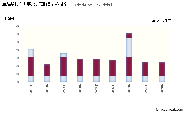 グラフ 年次 三郷町(ｻﾝｺﾞｳﾁｮｳ 奈良県)の建築着工の動向 全建築物の工事費予定額合計の推移