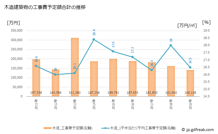 グラフ 年次 三郷町(ｻﾝｺﾞｳﾁｮｳ 奈良県)の建築着工の動向 木造建築物の工事費予定額合計の推移