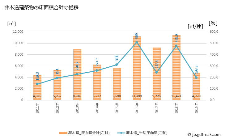 グラフ 年次 斑鳩町(ｲｶﾙｶﾞﾁｮｳ 奈良県)の建築着工の動向 非木造建築物の床面積合計の推移